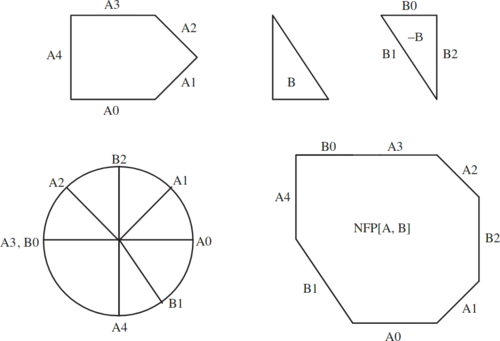 2D Packing Problem using Genetic Algorithm