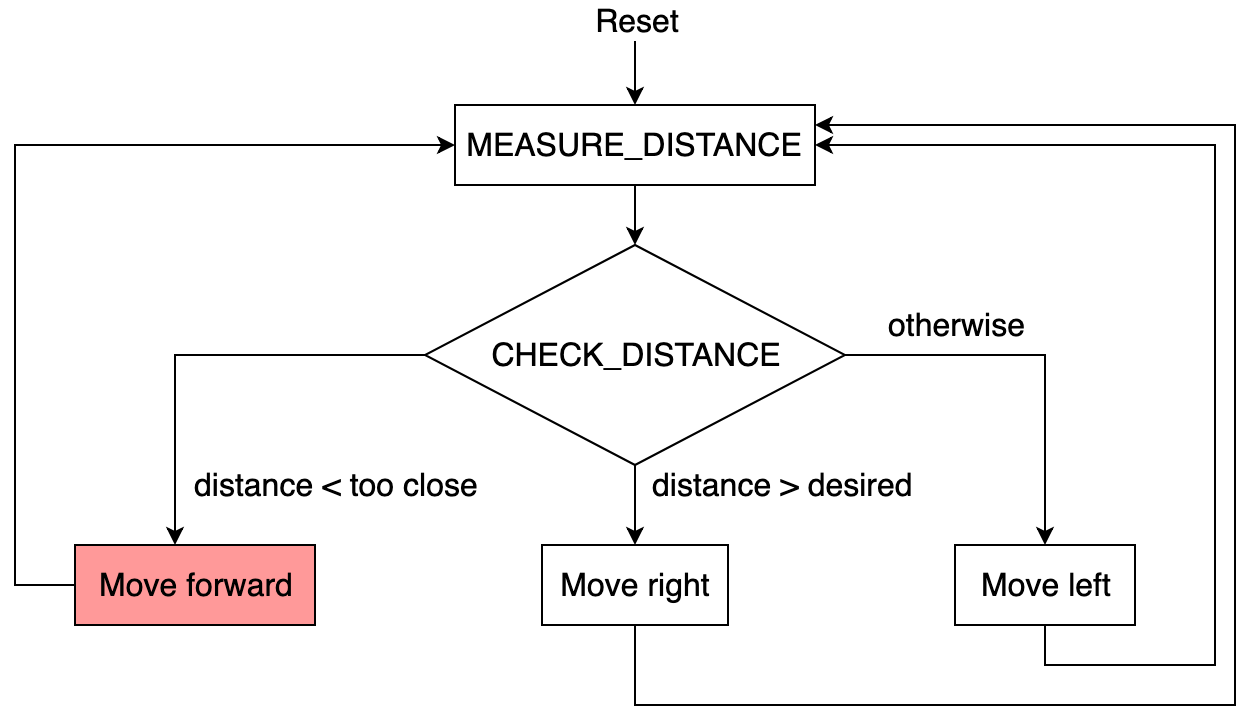 Flowchart for orbiting of Kilobot
