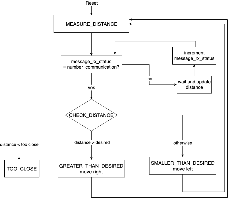 Flowchart for orbiting after escape algorithm (Part I)