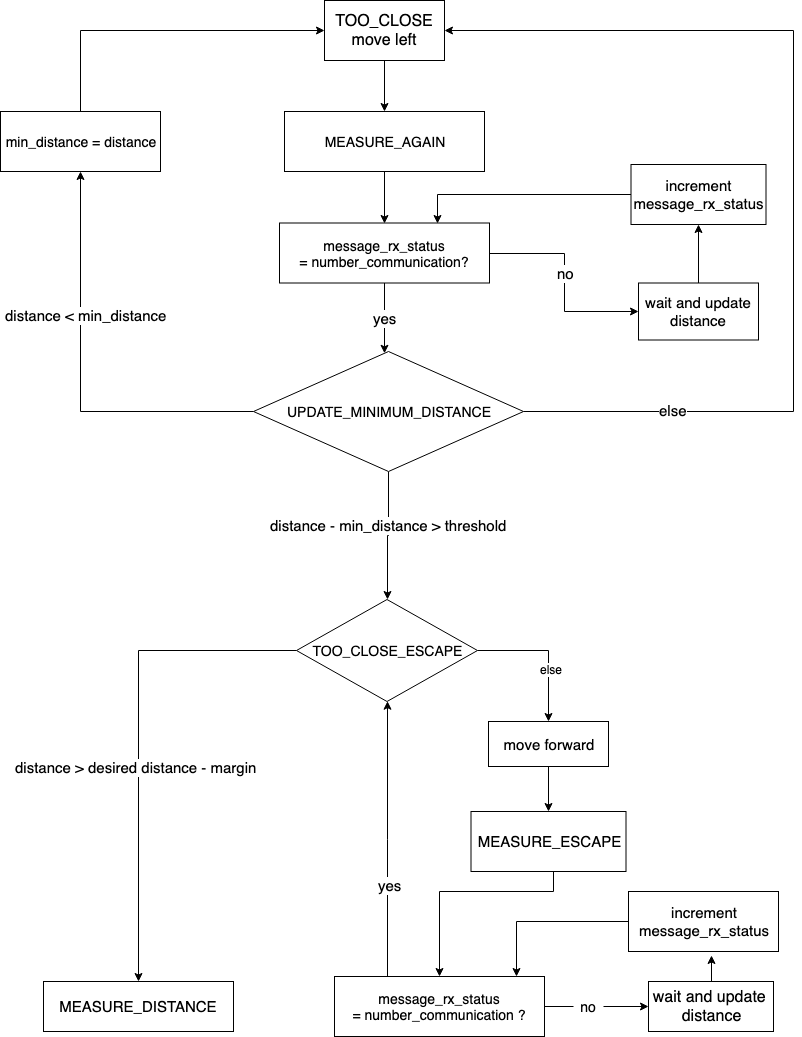 Flowchart for orbiting after escape algorithm (Part II)