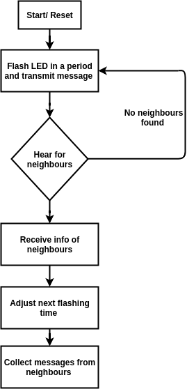 Algorithm for synchronizing phase of blinking LEDs